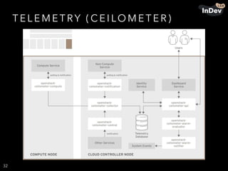 T E L E M E T R Y ( C E I LO M E T E R )
32
 