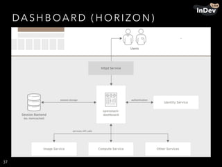 DA S H B OA R D ( H O R I ZO N )
37
 