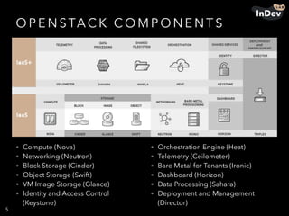 O P E N STAC K CO M P O N E N T S
• Compute (Nova)
• Networking (Neutron)
• Block Storage (Cinder)
• Object Storage (Swift)
• VM Image Storage (Glance)
• Identity and Access Control
(Keystone)
5
• Orchestration Engine (Heat)
• Telemetry (Ceilometer)
• Bare Metal for Tenants (Ironic)
• Dashboard (Horizon)
• Data Processing (Sahara)
• Deployment and Management
(Director)
 