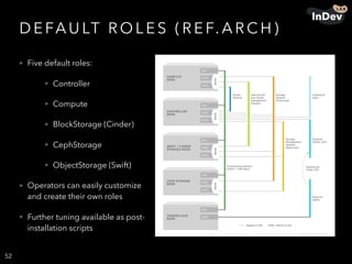 D E FAU LT R O L E S ( R E F. A R C H )
• Five default roles:
• Controller
• Compute
• BlockStorage (Cinder)
• CephStorage
• ObjectStorage (Swift)
• Operators can easily customize
and create their own roles
• Further tuning available as post-
installation scripts
52
 