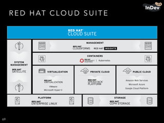 R E D H AT C LO U D S U I T E
69
 
