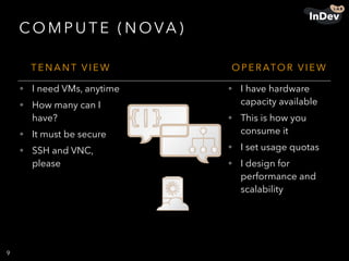 CO M P U T E ( N OVA )
9
T E N A N T V I E W O P E R ATO R V I E W
• I need VMs, anytime
• How many can I
have?
• It must be secure
• SSH and VNC,
please
• I have hardware
capacity available
• This is how you
consume it
• I set usage quotas
• I design for
performance and
scalability
 
