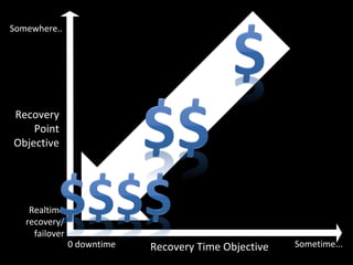 Somewhere..




Recovery
    Point
Objective




    Realtime
   recovery/
     failover
                0 downtime   Recovery Time Objective   Sometime...
 
