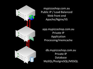 mypizzashop.com.au
Public IP / Load Balanced
     Web front end
   Apache/Nginx/IIS


 app.mypizzashop.com.au
        Private IP
       Application
  Processing/memcache


   db.mypizzashop.com.au
         Private IP
         Database
  MySQL/PostgreSQL/MSSQL
 