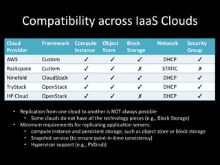 Compatibility across IaaS Clouds
Cloud         Framework Compute         Object     Block        Network      Security
Provider                Instance        Store      Storage                   Group
AWS           Custom            ✓          ✓           ✓          DHCP           ✓
Rackspace     Custom            ✓          ✓           ✗          STATIC         ✗
Ninefold      CloudStack        ✓          ✓           ✓          DHCP           ✓
TryStack      OpenStack         ✓          ✓           ✓          DHCP           ✓
HP Cloud      OpenStack         ✓          ✓           ✗          DHCP           ✓

  • Replication from one cloud to another is NOT always possible
     • Some clouds do not have all the technology pieces (e.g., Block Storage)
  • Minimum requirements for replicating application servers:
     • compute instance and persistent storage, such as object store or block storage
     • Snapshot service (to ensure point-in-time consistency)
     • Hypervisor support (e.g., PVGrub)
 