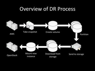 Overview of DR Process


             Take snapshot   Create volume
  AWS                                                   Partition




               Mount new     Download from   Send to storage
OpenStack       instance        storage
 