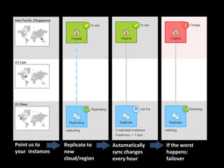 Point us to      Replicate to   Automatically   If the worst
your instances   new            sync changes    happens:
                 cloud/region   every hour      failover
 