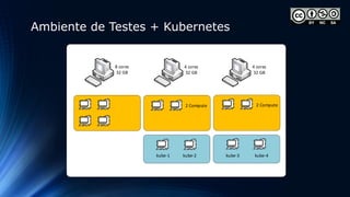4 cores
32 GB
4 cores
32 GB
8 cores
32 GB
kube-1 kube-2 kube-3 kube-4
1 Controller
1 Compute
1 Manager
1 Grafana +
Prometheus
2 Compute 2 Compute
Ambiente de Testes + Kubernetes
 