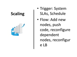 Scaling

• Trigger: System
SLAs, Schedule
• Flow: Add new
nodes, push
code, reconfigure
dependent
nodes, reconfigur
e LB

 