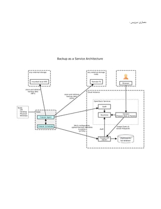 ‌
: ‫سرویس‬ ‫معماری‬
 