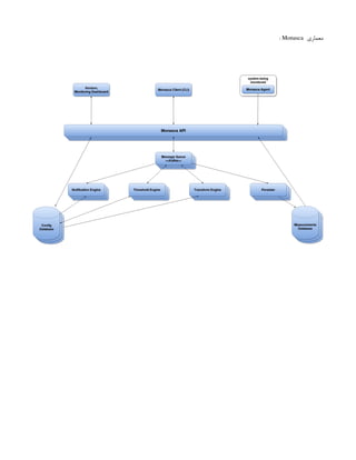 ‫معماری‬
Monasca
:
 
