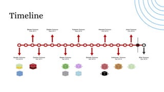 Timeline
Add a main point
Elaborate on what you
want to discuss.
Add a main point
Elaborate on what you
want to discuss.
 