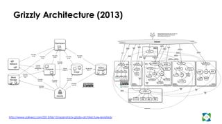 Grizzly Architecture (2013)
11
Identity
Dashboard
Image
Compute
Object
Storage
Block
Storage
Network
Provides
UI for Provides
UI for
Provides
UI for Provides
UI for
Provides
UI for
Provides
Auth for
Provides
Auth for
Provides
Auth for
Provides
Auth for
Provides
Auth for
Provides
Auth for
Provides
volumes
for
Provide
network
connectivity
for
Stores
images in
Stores disk
files in
http://www.solinea.com
http://www.solinea.com/2013/06/15/openstack-grizzly-architecture-revisited/
OpenStack Object Store
OpenStack
Image Service OpenStack Compute
OpenStack
Dashboard
OpenStack
Identity
Service
OpenStack Compute
API /
Admin API
keystone
(service & admin APIs)
nova-api
(OS, EC2, Metadata, Admin)
nova-consoleauth
nova-cert/
objectstore
nova-console
nova-*proxy
VNC/VMRC
/Spice
OpenStack
Object API
http://www.solinea.com
Queue
nova-compute
nova-scheduler
nova
database
OpenStack
Compute API
OpenStack
Image API
Horizon
OpenStack
Image API
identity
backend
swift-proxy
objectcontaineraccount
object
store
account
DB
container
DB
OpenStack
Object API
HTTP(S)
OpenStack
Object API
OpenStack
Identity API
OpenStack
Identity
API
OpenStack
Identity
API
Internet
OpenStack
Image API
OpenStack
Identity
API
OpenStack
Image
API
catalog
backend
token backend
OpenStack
Identity
API
hypervisor
libvirt, XenAPI, etc.
HTTP(S)
Amazon
Web Services
EC2 API
OpenStack
Network Service
glance-api
glance-registry
glance
database
OpenStack
Block Storage
OpenStack
Block Storage API
cinder-api
cinder-volume
quantum-server
quantum
plugin(s)
OpenStack
Identity
API
cinder-scheduler
cinder
database
OpenStack
Network API
network
provider
OpenStack
Block Storage API
OpenStack
Network API
policy
backend
Queue
OpenStack
Network API
quantum
database
quantum
agent(s)
nova-conductor
memcached
OpenStack
Identity
API
⁃ OpenStack Command Line Tools (nova-client, swift-client, etc.)
⁃ Cloud Management Tools (Rightscale, Enstratius, etc.)
⁃ GUI tools (Cyberduck, iPhone client, etc.)
volume provider
cinder-backup
OpenStack Object API
OpenStack
Identity
API
Queue
OpenStack
Block Storage API
 