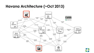 Havana Architecture (~Oct 2013)
13
Dashboard
Compute
Block
Storage
Network
Provides
UI for Provides
UI for
Provides
UI for
Provides
UI for
Provides
UI for
Provides
Auth for
Provides
Auth for
Provides
Auth for
Provides
Auth for Provides
Auth for
Provides
Auth for
Provides
volumes
for
Provide
connectivity
for
Stores
images in
Stores disk
files in
Identity
Object
Storage
Image
http://www.solinea.com
Orchestraton
Metering
Meters
usage of
Meters
usage of
Meters
usage of
Meters
usage of
Automates Automates
Automates
Automates
 