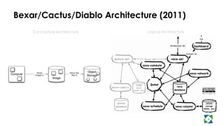 Bexar/Cactus/Diablo Architecture (2011)
4
Image
Compute
Object
Storage
Stores
images in
Stores disk
files in
Conceptual Architecture Logical Architecture
 