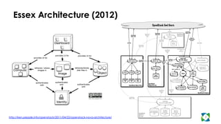 Essex Architecture (2012)
ObjectImage
Compute
Dashboard
Identity
authenticates
with
authenticates
with authenticates
with
retrieves / stores
images in
provides UI for
provides UI forprovides UI for
retrieves/stores
disk ﬁles in
http://ken.pepple.info
7
OpenStack Object Store
OpenStack
Image Service
OpenStack Compute
OpenStack
Dashboard
OpenStack
Identity
Service
OpenStack Compute
API /
Admin API
keystone
(service & admin APIs)
nova-api
(OS, EC2, Admin)
nova-consoleauth
nova-cert/
objectstore
nova-console
VNC/VMRC
OpenStack
Object API
Queue
nova-compute
nova-network
nova-volume
nova-scheduler
nova
database
volume
provider
(iSCSI, etc)
OpenStack
Compute API
OpenStack
Image API
Horizon
OpenStack
Image API
identity
backend
(kvs, pam, sql,
etc.)
swift-proxy
objectcontaineraccount
object
store
account
DB
container
DB
OpenStack
Object API
HTTP(S)
OpenStack
Object API
Horizon
Database
OpenStack
Identity API
OpenStack
Identity
API
OpenStack
Identity
API
OpenStack End Users
OpenStack
Image API
Amazon
Web Services
EC2 API
OpenStack
Identity
API
OpenStack
Image
API
catalog
backend
(kvs, catalog,
etc.)
token backend
(kvs, memcache,
etc.)
OpenStack
Identity
API
hypervisor
libvirt, XenAPI, etc.
HTTP(S)
glance-api
glance-registry
glance
database
http://ken.pepple.info/openstack/2011/04/22/openstack-nova-architecture/
 