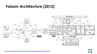 Folsom Architecture (2012)
Identity
Dashboard
Image
Compute
Object
Storage
Block
Storage
Network
Provides
UI for
Provides
UI for
Provides
UI for Provides
UI for
Provides
UI for
Provides
Auth for
Provides
Auth for Provides
Auth for
Provides
Auth for
Provides
Auth for
Provides
Auth for
Provides
volumes
for
Provide
network
connectivity
for
Stores
images in
Stores disk
files in
http://ken.pepple.info
OpenStack Object Store
OpenStack
Image Service
OpenStack Compute
OpenStack
Dashboard
OpenStack
Identity
Service
OpenStack Compute
API /
Admin API
keystone
(service & admin APIs)
nova-api
(OS, EC2, Admin)
nova-consoleauth
nova-cert/
objectstore
nova-console
VNC/VMRC
OpenStack
Object API
http://ken.pepple.info
Queue
nova-compute
nova-network
nova-volume
nova-scheduler
nova
database
OpenStack
Compute API
OpenStack
Image API
Horizon
OpenStack
Image API
identity
backend
(kvs, pam, sql,
ldap, etc.)
swift-proxy
objectcontaineraccount
object
store
account
DB
container
DB
OpenStack
Object API
HTTP(S)
OpenStack
Object API
Horizon
Database
OpenStack
Identity API
OpenStack
Identity
API
OpenStack
Identity
API
OpenStack End Users
OpenStack
Image API
OpenStack
Identity
API
OpenStack
Image
API
catalog
backend
(kvs, sql,
etc.)
token backend
(kvs, memcache,
etc.)
OpenStack
Identity
API
hypervisor
libvirt, XenAPI, etc.
HTTP(S)
Amazon
Web Services
EC2 API
OpenStack
Network Service
glance-api
glance-registry
glance
database
OpenStack
Block Storage
OpenStack
Block Storage API
cinder-api
cinder-volume
OpenStack
Identity
API
quantum-server
quantum
plugin(s)
OpenStack
Identity
API
cinder-scheduler
cinder
database
OpenStack
Network API
AMQP
AMQP
network
provider
OpenStack
Block Storage API
OpenStack
Network API
policy
backend
(rules, custom)
Queue
OpenStack
Network API
quantum
database
quantum
agent(s)
volume
provider
9http://ken.pepple.info/openstack/2012/09/25/openstack-folsom-architecture/
 