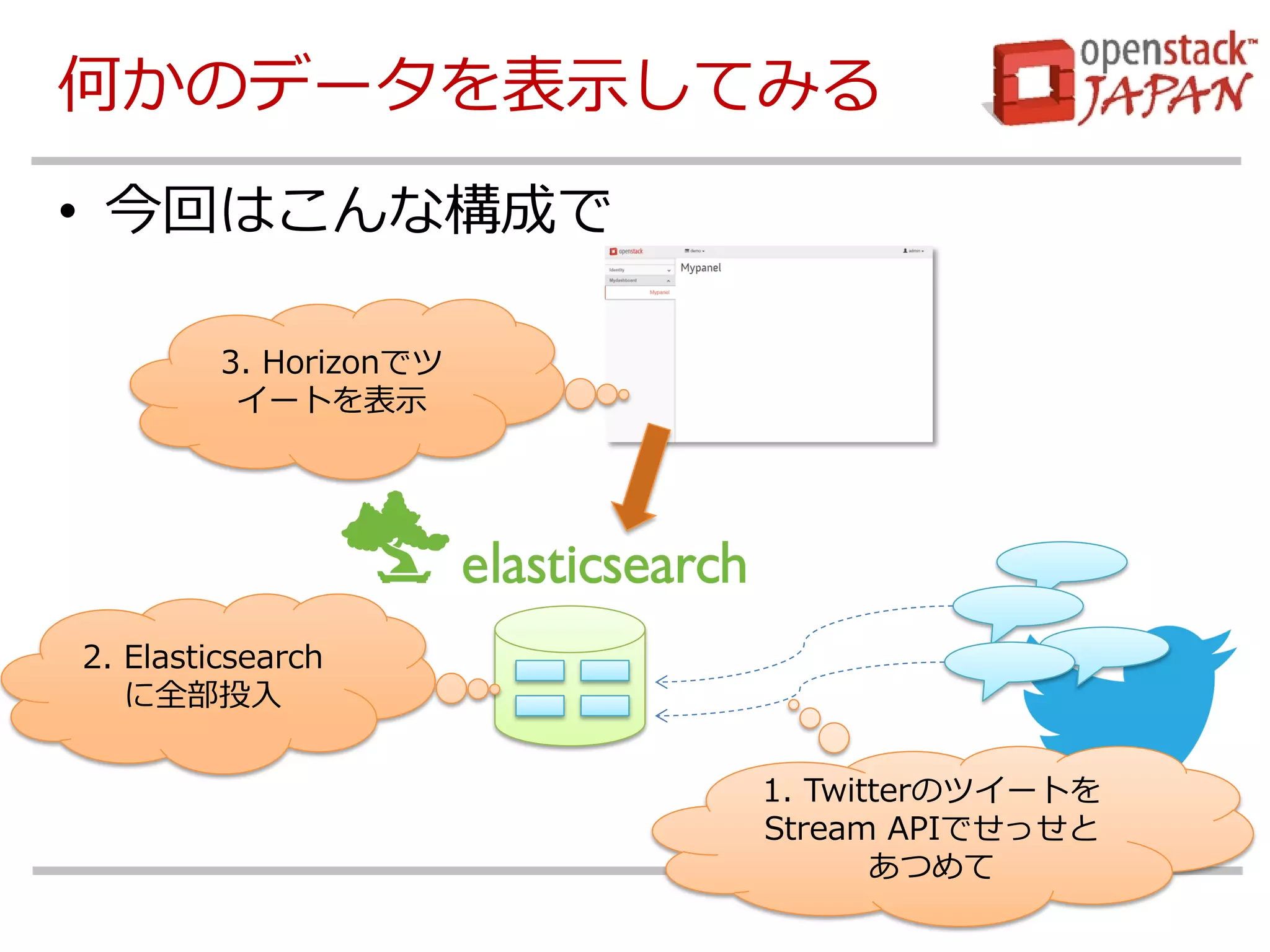 何かのデータを表示してみる 
•今回はこんな構成で 
1. Twitterのツイートを Stream APIでせっせと あつめて 
2. Elasticsearch に全部投入 
3. Horizonでツ イートを表示  