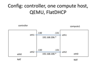 Config: controller, one compute host,
          QEMU, FlatDHCP

     controller                                          compute1

                         .130              .131
                  eth1                            eth1
                                192.168.206.*




                         .130              .131
                  eth2                            eth2
    eth0                        192.168.100.*              eth0

    NAT                                                    NAT
 