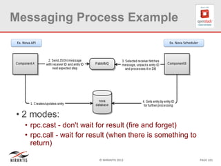 © MIRANTIS 2013 PAGE 101
Messaging Process Example
• 2 modes:
• rpc.cast - don't wait for result (fire and forget)
• rpc.call - wait for result (when there is something to
return)
Ex. Nova API Ex. Nova Scheduler
 