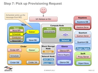 © MIRANTIS 2013 PAGE 112
Nova
Nova DB
Queue
Nova:
ControllerNova API
Scheduler
Conductor
Nova Cell
Step 7: Pick up Provisioning Request
Swift
Object Store
Proxy Server
Quantum
Quantum DB
Plugin / Agent
Quantum Server
Cinder
Cinder API
Cinder DB
Scheduler
Queue
Cinder Vol
Keystone
Keystone Server
Keystone DB
Glance
Glance API
Glance Registry
Glance DB
Compute Node
Hypervisor
Network
VM
Nova:
Computenova-compute
Block Storage
Node
Storage
Network Node
DHCP / IPAM
Router / GW
Scheduler picks up the
message from MQ.
UI: Horizon or CLI
 