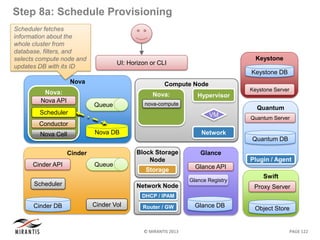 © MIRANTIS 2013 PAGE 122
Nova
Nova DB
Queue
Nova:
ControllerNova API
Scheduler
Conductor
Nova Cell
Step 8a: Schedule Provisioning
Swift
Object Store
Proxy Server
Quantum
Quantum DB
Plugin / Agent
Quantum Server
Cinder
Cinder API
Cinder DB
Scheduler
Queue
Cinder Vol
Keystone
Keystone Server
Keystone DB
Glance
Glance API
Glance Registry
Glance DB
Compute Node
Hypervisor
Network
VM
Nova:
Computenova-compute
Block Storage
Node
Storage
Network Node
DHCP / IPAM
Router / GW
Scheduler fetches
information about the
whole cluster from
database, filters, and
selects compute node and
updates DB with its ID
UI: Horizon or CLI
 