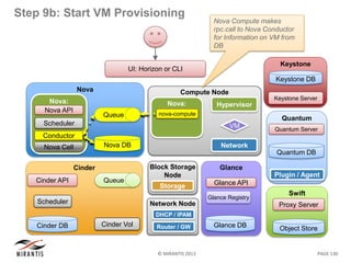© MIRANTIS 2013 PAGE 130
Nova
Nova DB
Queue
Nova:
ControllerNova API
Scheduler
Conductor
Nova Cell
Step 9b: Start VM Provisioning
Swift
Object Store
Proxy Server
Quantum
Quantum DB
Plugin / Agent
Quantum Server
Cinder
Cinder API
Cinder DB
Scheduler
Queue
Cinder Vol
Keystone
Keystone Server
Keystone DB
Glance
Glance API
Glance Registry
Glance DB
Compute Node
Hypervisor
Network
VM
Nova:
Computenova-compute
Block Storage
Node
Storage
Network Node
DHCP / IPAM
Router / GW
Nova Compute makes
rpc.call to Nova Conductor
for Information on VM from
DB
UI: Horizon or CLI
 