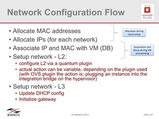© MIRANTIS 2013 PAGE 147
Network Configuration Flow
• Allocate MAC addresses
• Allocate IPs (for each network)
• Associate IP and MAC with VM (DB)
• Setup network - L2:
• configure L2 via a quantum plugin
• actual action can be variable, depending on the plugin used
(with OVS plugin the action is: plugging an instance into the
integration bridge on the hypervisor)
• Setup network - L3
• Update DHCP config
• Initialize gateway
Allocation during
cloud setup
Association and
Setup during VM
provisioning
 