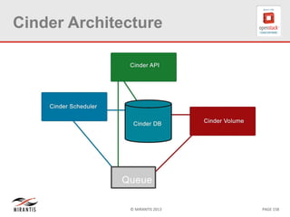 © MIRANTIS 2013 PAGE 158
Cinder Architecture
 