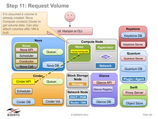 © MIRANTIS 2013 PAGE 160
Step 11: Request Volume
Swift
Object Store
Proxy Server
Quantum
Quantum DB
Plugin / Agent
Quantum Server
Cinder
Cinder API
Cinder DB
Scheduler
Queue
Cinder Vol
Glance
Glance API
Glance Registry
Glance DB
Compute Node
Hypervisor
Network
VM
Nova:
Computenova-compute
Block Storage
Node
Storage
Network Node
DHCP / IPAM
Router / GW
UI: Horizon or CLI
Keystone
Keystone Server
Keystone DB
Nova
Nova DB
Queue
Nova:
ControllerNova API
Scheduler
Conductor
Nova Cell
It is assumed a volume is
already created. Nova
Compute contacts Cinder to
get volume data. Can also
attach volumes after VM is
built.
 