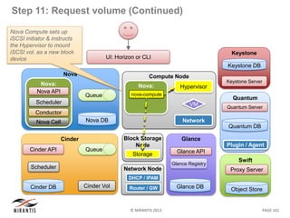 © MIRANTIS 2013 PAGE 161
Nova
Nova DB
Queue
Nova:
ControllerNova API
Scheduler
Conductor
Nova Cell
Step 11: Request volume (Continued)
Swift
Object Store
Proxy Server
Quantum
Quantum DB
Plugin / Agent
Quantum Server
Cinder
Cinder API
Cinder DB
Scheduler
Queue
Cinder Vol
Glance
Glance API
Glance Registry
Glance DB
Compute Node
Hypervisor
Network
VM
Nova:
Computenova-compute
Block Storage
Node
Storage
Network Node
DHCP / IPAM
Router / GW
Nova Compute sets up
iSCSI initiator & instructs
the Hypervisor to mount
iSCSI vol. as a new block
device UI: Horizon or CLI
Keystone
Keystone Server
Keystone DB
 