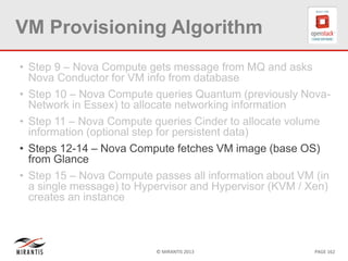 © MIRANTIS 2013 PAGE 162
VM Provisioning Algorithm
• Step 9 – Nova Compute gets message from MQ and asks
Nova Conductor for VM info from database
• Step 10 – Nova Compute queries Quantum (previously Nova-
Network in Essex) to allocate networking information
• Step 11 – Nova Compute queries Cinder to allocate volume
information (optional step for persistent data)
• Steps 12-14 – Nova Compute fetches VM image (base OS)
from Glance
• Step 15 – Nova Compute passes all information about VM (in
a single message) to Hypervisor and Hypervisor (KVM / Xen)
creates an instance
 