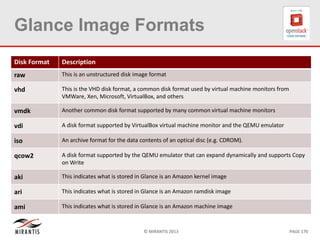 © MIRANTIS 2013 PAGE 170
Glance Image Formats
Disk Format Description
raw This is an unstructured disk image format
vhd This is the VHD disk format, a common disk format used by virtual machine monitors from
VMWare, Xen, Microsoft, VirtualBox, and others
vmdk Another common disk format supported by many common virtual machine monitors
vdi A disk format supported by VirtualBox virtual machine monitor and the QEMU emulator
iso An archive format for the data contents of an optical disc (e.g. CDROM).
qcow2 A disk format supported by the QEMU emulator that can expand dynamically and supports Copy
on Write
aki This indicates what is stored in Glance is an Amazon kernel image
ari This indicates what is stored in Glance is an Amazon ramdisk image
ami This indicates what is stored in Glance is an Amazon machine image
 