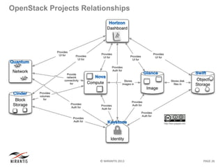 © MIRANTIS 2013 PAGE 26
OpenStack Projects Relationships
 
