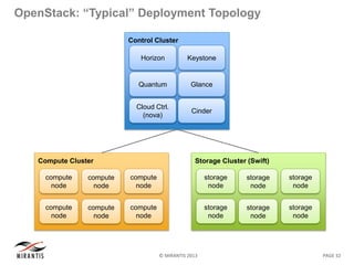 © MIRANTIS 2013 PAGE 32
OpenStack: “Typical” Deployment Topology
Control Cluster
Horizon Keystone
GlanceQuantum
Cinder
Cloud Ctrl.
(nova)
Compute Cluster
compute
node
compute
node
compute
node
compute
node
compute
node
compute
node
Storage Cluster (Swift)
storage
node
storage
node
storage
node
storage
node
storage
node
storage
node
 