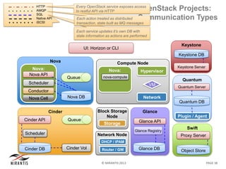 © MIRANTIS 2013 PAGE 38
Nova
Nova DB
Queue
Nova:
ControllerNova API
Scheduler
Conductor
Nova Cell
OpenStack Projects:
Communication Types
HTTP
AMQP
SQL
Native API
iSCSI
Swift
Object Store
Proxy Server
Quantum
Quantum DB
Plugin / Agent
Quantum Server
Cinder
Cinder API
Cinder DB
Scheduler
Queue
Cinder Vol
Keystone
Keystone Server
Keystone DB
Glance
Glance API
Glance Registry
Glance DB
Compute Node
Hypervisor
Network
VM
Nova:
Computenova-compute
Block Storage
Node
Storage
Network Node
DHCP / IPAM
Router / GW
Every OpenStack service exposes access
to restful API via HTTP
Each service updates it’s own DB with
state information as actions are performed
UI: Horizon or CLI
Each action treated as distributed
transaction, state built as MQ messages
 