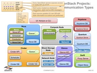 © MIRANTIS 2013 PAGE 39
Nova
Nova DB
Queue
Nova:
ControllerNova API
Scheduler
Conductor
Nova Cell
OpenStack Projects:
Communication Types
HTTP
AMQP
SQL
Native API
iSCSI
Swift
Object Store
Proxy Server
Quantum
Quantum DB
Plugin / Agent
Quantum Server
Cinder
Cinder API
Cinder DB
Scheduler
Queue
Cinder Vol
Keystone
Keystone Server
Keystone DB
Glance
Glance API
Glance Registry
Glance DB
Compute Node
Hypervisor
Network
VM
Nova:
Computenova-compute
Block Storage
Node
Storage
Network Node
DHCP / IPAM
Router / GW
Every OpenStack service exposes access
to restful API via HTTP
Each service updates it’s own DB with
state information as actions are performed
UI: Horizon or CLI
Each action treated as distributed
transaction, state built as MQ messages
Direct
access calls,
ex. Plugins,
NetApp,
Nicira, etc.
 