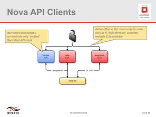 © MIRANTIS 2013 PAGE 84
Nova API Clients
Active effort in the community to make
one CLI to “rule them all”, currently
multiple CLIs available
OpenStack dashboard is
currently the only “unified”
OpenStack API client
 