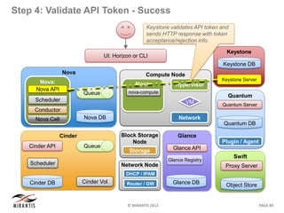 © MIRANTIS 2013 PAGE 89
Nova
Nova DB
Queue
Nova:
ControllerNova API
Scheduler
Conductor
Nova Cell
Step 4: Validate API Token - Sucess
Swift
Object Store
Proxy Server
Quantum
Quantum DB
Plugin / Agent
Quantum Server
Cinder
Cinder API
Cinder DB
Scheduler
Queue
Cinder Vol
Keystone
Keystone Server
Keystone DB
Glance
Glance API
Glance Registry
Glance DB
Compute Node
Hypervisor
Network
VM
Nova:
Computenova-compute
Block Storage
Node
Storage
Network Node
DHCP / IPAM
Router / GW
UI: Horizon or CLI
Keystone validates API token and
sends HTTP response with token
acceptance/rejection info.
 