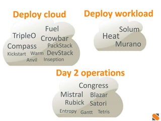Heat
Solum
Murano
Deploy workload
Congress
Mistral Blazar
SatoriRubick
Gantt TetrisEntropy
Day 2 operations
TripleO
Compass
Fuel
DevStackWarmKickstart
InseptionAnvil
Deploy cloud
Crowbar
PackStack
 