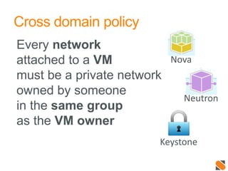 Cross domain policy
Every network
attached to a VM
must be a private network
owned by someone
in the same group
as the VM owner
Nova
Neutron
Keystone
 