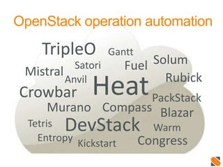 Inseption
TripleO
Crowbar
Compass
Fuel
DevStack
Heat
Solum
Murano
Congress
Mistral
Blazar
Satori
Rubick
Gantt
Tetris Warm
Kickstart
Entropy
Anvil
PackStack
OpenStack operation automation
 