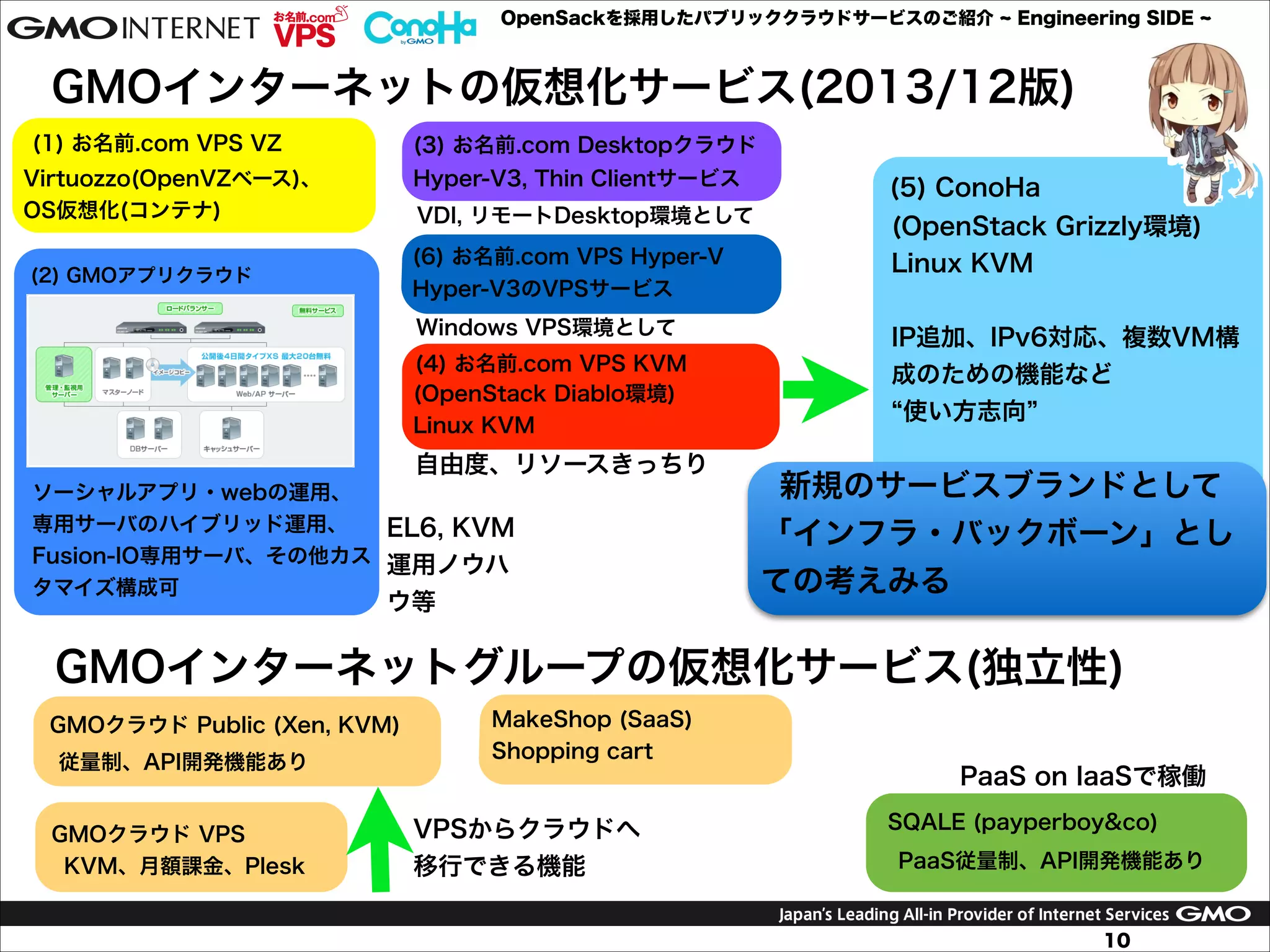OpenSackを採用したパブリッククラウドサービスのご紹介

Engineering SIDE

GMOインターネットの仮想化サービス(2013/12版)
(1) お名前.com VPS VZ

(3) お名前.com Desktopクラウド

Virtuozzo(OpenVZベース)、
OS仮想化(コンテナ)

Hyper-V3, Thin Clientサービス

(5) ConoHa

VDI, リモートDesktop環境として

(OpenStack Grizzly環境)
Linux KVM

(6) お名前.com VPS Hyper-V

(2) GMOアプリクラウド

Hyper-V3のVPSサービス
Windows VPS環境として
(4) お名前.com VPS KVM
(OpenStack Diablo環境)
Linux KVM

自由度、リソースきっちり
ソーシャルアプリ・webの運用、
専用サーバのハイブリッド運用、
EL6, KVM
Fusion-IO専用サーバ、その他カス 運用ノウハ
タマイズ構成可

ウ等

!

IP追加、IPv6対応、複数VM構
成のための機能など
使い方志向

新規のサービスブランドとして
「インフラ・バックボーン」とし
ての考えみる

GMOインターネットグループの仮想化サービス(独立性)
GMOクラウド Public (Xen, KVM)
従量制、API開発機能あり
GMOクラウド VPS
KVM、月額課金、Plesk

MakeShop (SaaS)
Shopping cart

PaaS on IaaSで稼働
VPSからクラウドへ
移行できる機能

SQALE (payperboy&co)
PaaS従量制、API開発機能あり

10

 