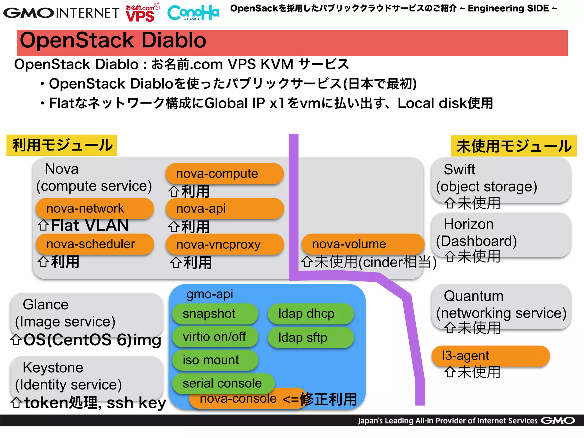 OpenSackを採用したパブリッククラウドサービスのご紹介

Engineering SIDE

OpenStack Diablo
OpenStack Diablo : お名前.com VPS KVM サービス
・OpenStack Diabloを使ったパブリックサービス(日本で最初)
・Flatなネットワーク構成にGlobal IP x1をvmに払い出す、Local disk使用

利用モジュール

未使用モジュール

Nova
nova-compute
(compute service) ⇧利用
nova-network

⇧Flat VLAN
nova-scheduler

⇧利用
Glance
(Image service)
⇧OS(CentOS 6)img
Keystone
(Identity service)
⇧token処理, ssh key

nova-api

⇧利用
nova-vncproxy

⇧利用

Swift
(object storage)
⇧未使用
Horizon
(Dashboard)
nova-volume
⇧未使用(cinder相当) ⇧未使用

gmo-api
snapshot

ldap dhcp

virtio on/off

ldap sftp

iso mount
serial console
nova-console <=修正利用

Quantum
(networking service)
⇧未使用
l3-agent

⇧未使用

 