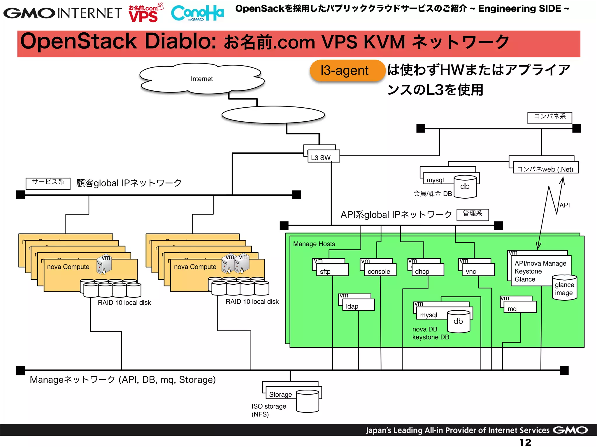 OpenSackを採用したパブリッククラウドサービスのご紹介

Engineering SIDE

OpenStack Diablo: お名前.com VPS KVM ネットワーク
l3-agent

Internet

は使わずHWまたはアプライア
ンスのL3を使用
コンパネ系

L3 SW
L3 SW
サービス系

顧客global IPネットワーク

db

会員/課金 DB

API系global IPネットワーク
nova Compute
nova Compute
nova Compute
nova Compute
nova Compute

vm

nova Compute
nova Compute
nova Compute
nova Compute
nova Compute

RAID 10 local disk

API / Manage
コンパネweb (.Net)

API / Manage
mysql

API

管理系

Manage Hosts
Manage Hosts
vm

vm vm

vm
sftp
sftp

RAID 10 local disk

vm
console
console

vm
mq
ldap

vm
console
dhcp

vm
console
vnc

vm
API / Manage
mysql
nova DB
keystone DB

API/nova Manage
Keystone
Glance
glance
image

vm
mq
mq

db

Manageネットワーク (API, DB, mq, Storage)
Storage
Storage
ISO storage
(NFS)

12

 