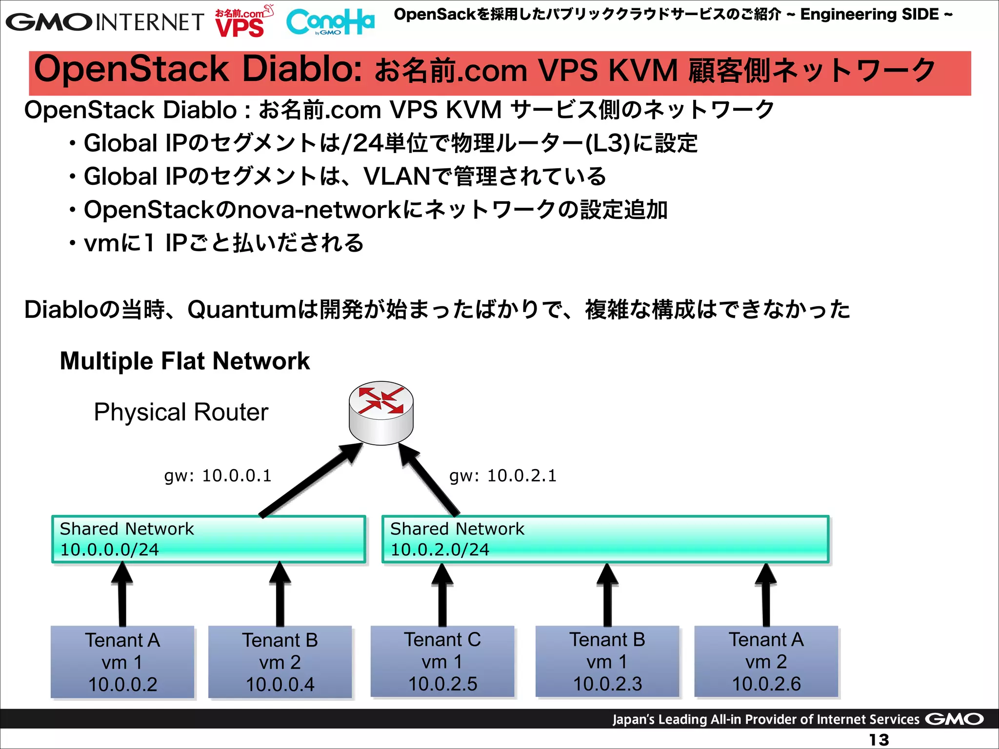 OpenSackを採用したパブリッククラウドサービスのご紹介

Engineering SIDE

OpenStack Diablo: お名前.com VPS KVM 顧客側ネットワーク
OpenStack Diablo : お名前.com VPS KVM サービス側のネットワーク
・Global IPのセグメントは/24単位で物理ルーター(L3)に設定
・Global IPのセグメントは、VLANで管理されている
・OpenStackのnova-networkにネットワークの設定追加
・vmに1 IPごと払いだされる

!
Diabloの当時、Quantumは開発が始まったばかりで、複雑な構成はできなかった

Multiple Flat Network
Physical Router
gw: 10.0.0.1
Shared Network
10.0.0.0/24

Tenant A
vm 1
10.0.0.2

gw: 10.0.2.1
Shared Network
10.0.2.0/24

Tenant B
vm 2
10.0.0.4

Tenant C
vm 1
10.0.2.5

Tenant B
vm 1
10.0.2.3

Tenant A
vm 2
10.0.2.6
13

 
