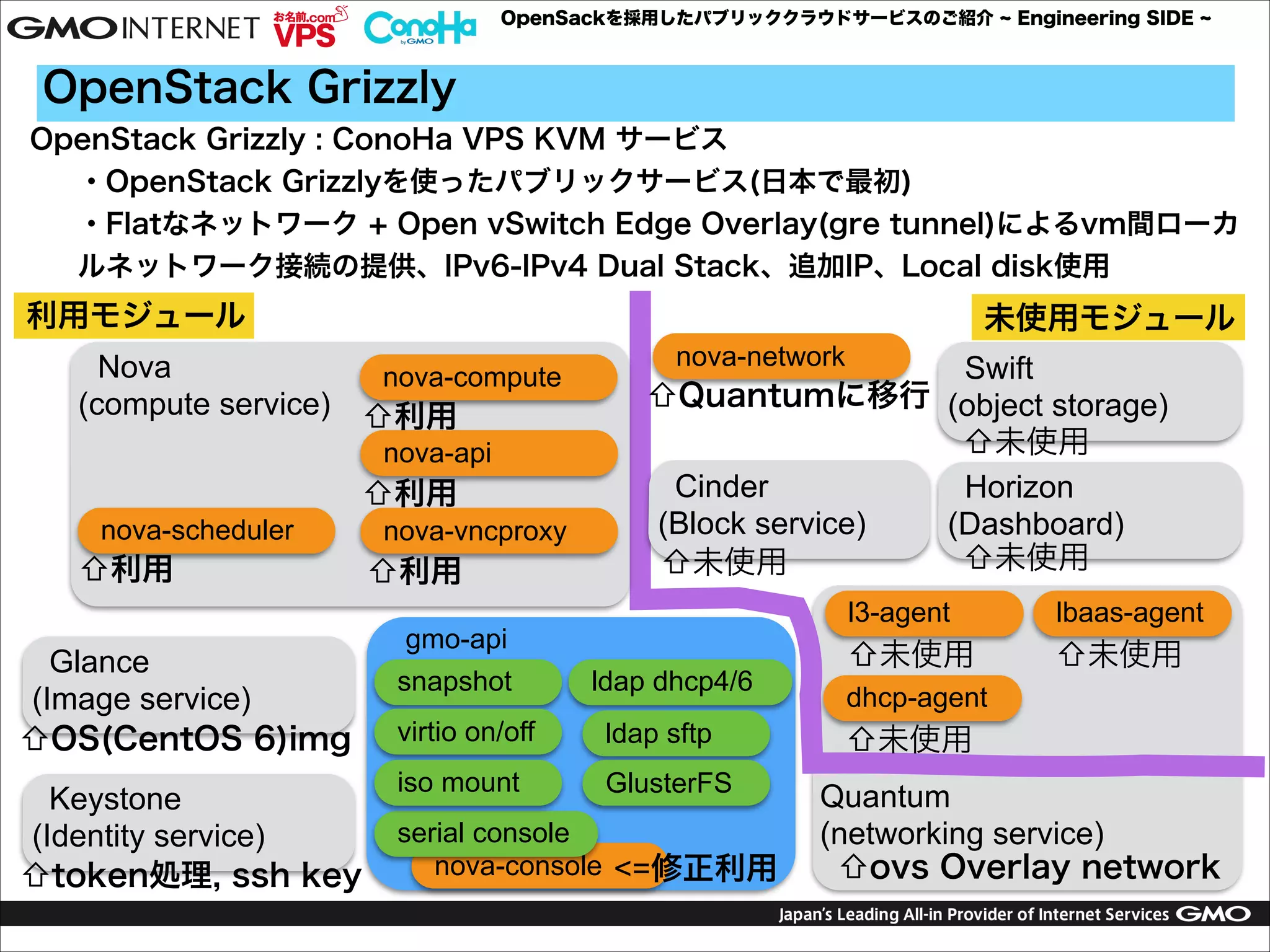 OpenSackを採用したパブリッククラウドサービスのご紹介

Engineering SIDE

OpenStack Grizzly
OpenStack Grizzly : ConoHa VPS KVM サービス
・OpenStack Grizzlyを使ったパブリックサービス(日本で最初)
・Flatなネットワーク + Open vSwitch Edge Overlay(gre tunnel)によるvm間ローカ
ルネットワーク接続の提供、IPv6-IPv4 Dual Stack、追加IP、Local disk使用

利用モジュール

未使用モジュール

Nova
nova-compute
(compute service) ⇧利用
nova-api

⇧利用
nova-scheduler

⇧利用
Glance
(Image service)
⇧OS(CentOS 6)img
Keystone
(Identity service)
⇧token処理, ssh key

nova-vncproxy

⇧利用

nova-network

Swift
⇧Quantumに移行 (object storage)
⇧未使用
Cinder
Horizon
(Block service)
(Dashboard)
⇧未使用
⇧未使用

gmo-api
snapshot

ldap dhcp4/6

virtio on/off

ldap sftp

iso mount

GlusterFS

serial console
nova-console <=修正利用

!
!
!
!

!l3-agent

lbaas-agent

⇧未使用

⇧未使用

dhcp-agent

⇧未使用

Quantum
(networking service)
⇧ovs Overlay network

 