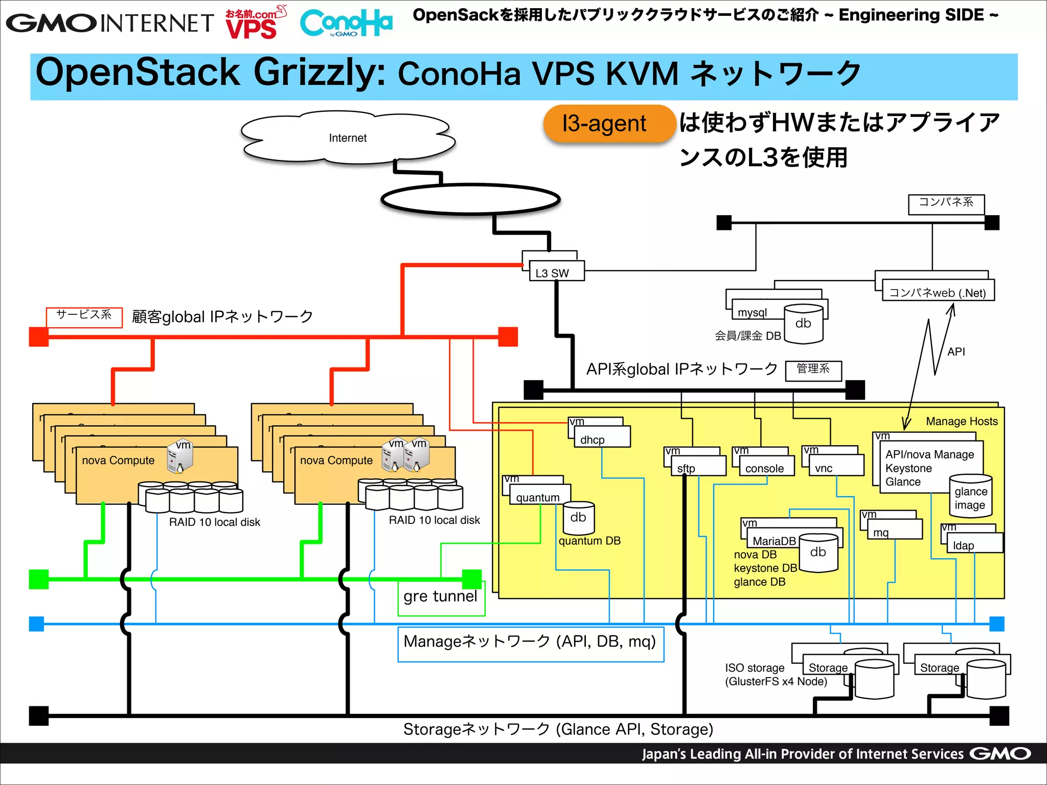 OpenSackを採用したパブリッククラウドサービスのご紹介

Engineering SIDE

OpenStack Grizzly: ConoHa VPS KVM ネットワーク
l3-agent

Internet

は使わずHWまたはアプライア
ンスのL3を使用
コンパネ系

L3 SW
L3 SW
サービス系

顧客global IPネットワーク

会員/課金 DB

API系global IPネットワーク
nova Compute
nova Compute
nova Compute
nova Compute
nova Compute

vm

nova Compute
nova Compute
nova Compute
nova Compute
nova Compute

vm vm

Manage Hosts
vm
sftp
dhcp
vm
sftp
quantum

RAID 10 local disk

API / Manage
コンパネweb (.Net)

API / Manage
mysql

RAID 10 local disk

db
API
管理系

Manage Hosts
vm
vm
console
sftp

db
quantum DB

gre tunnel

vm
console
console

vm
console
vnc

vm
API / Manage
MariaDB
db
nova DB
keystone DB
glance DB

API/nova Manage
Keystone
Glance
glance
image

vm
mq
mq

vm
mq
ldap

Manageネットワーク (API, DB, mq)
Storage
ISO storage
(GlusterFS x4 Node)

Storageネットワーク (Glance API, Storage)

Storage

 