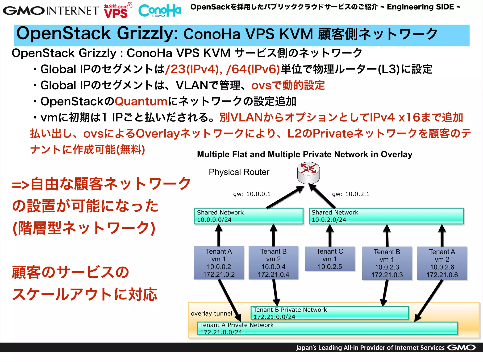 OpenSackを採用したパブリッククラウドサービスのご紹介

Engineering SIDE

OpenStack Grizzly: ConoHa VPS KVM 顧客側ネットワーク
OpenStack Grizzly : ConoHa VPS KVM サービス側のネットワーク
・Global IPのセグメントは/23(IPv4), /64(IPv6)単位で物理ルーター(L3)に設定
・Global IPのセグメントは、VLANで管理、ovsで動的設定
・OpenStackのQuantumにネットワークの設定追加
・vmに初期は1 IPごと払いだされる。別VLANからオプションとしてIPv4 x16まで追加
払い出し、ovsによるOverlayネットワークにより、L2のPrivateネットワークを顧客のテ
ナントに作成可能(無料)
Multiple Flat and Multiple Private Network in Overlay

!

=>自由な顧客ネットワーク
の設置が可能になった
(階層型ネットワーク)

!
顧客のサービスの
スケールアウトに対応

Physical Router
gw: 10.0.0.1
Shared Network
10.0.0.0/24

Tenant A
vm 1
10.0.0.2
172.21.0.2

gw: 10.0.2.1
Shared Network
10.0.2.0/24

Tenant B
vm 2
10.0.0.4
172.21.0.4

Tenant C
vm 1
10.0.2.5

Tenant B Private Network
172.21.0.0/24
Tenant A Private Network
172.21.0.0/24

overlay tunnel

Tenant B
vm 1
10.0.2.3
172.21.0.3

Tenant A
vm 2
10.0.2.6
172.21.0.6

 