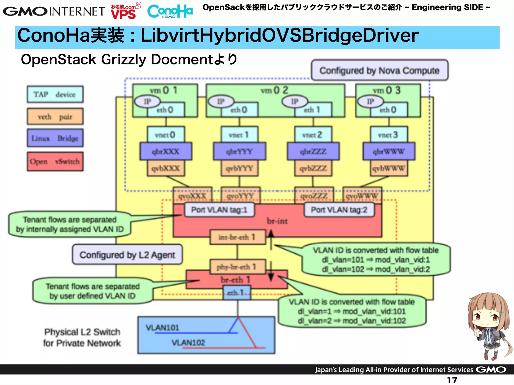 OpenSackを採用したパブリッククラウドサービスのご紹介

Engineering SIDE

ConoHa実装 : LibvirtHybridOVSBridgeDriver
OpenStack Grizzly Docmentより

17

 